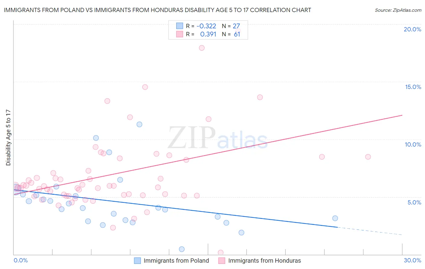 Immigrants from Poland vs Immigrants from Honduras Disability Age 5 to 17