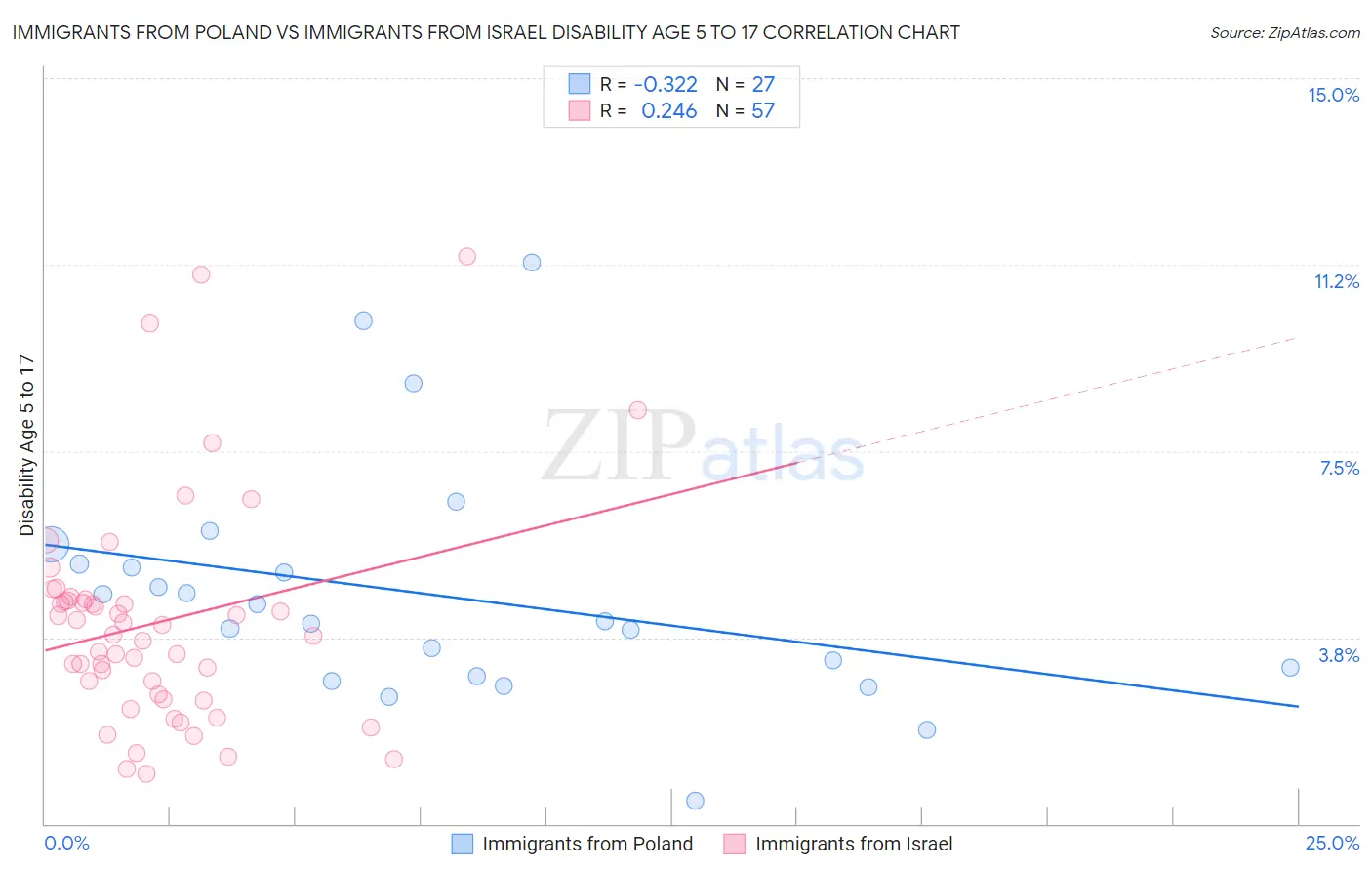 Immigrants from Poland vs Immigrants from Israel Disability Age 5 to 17