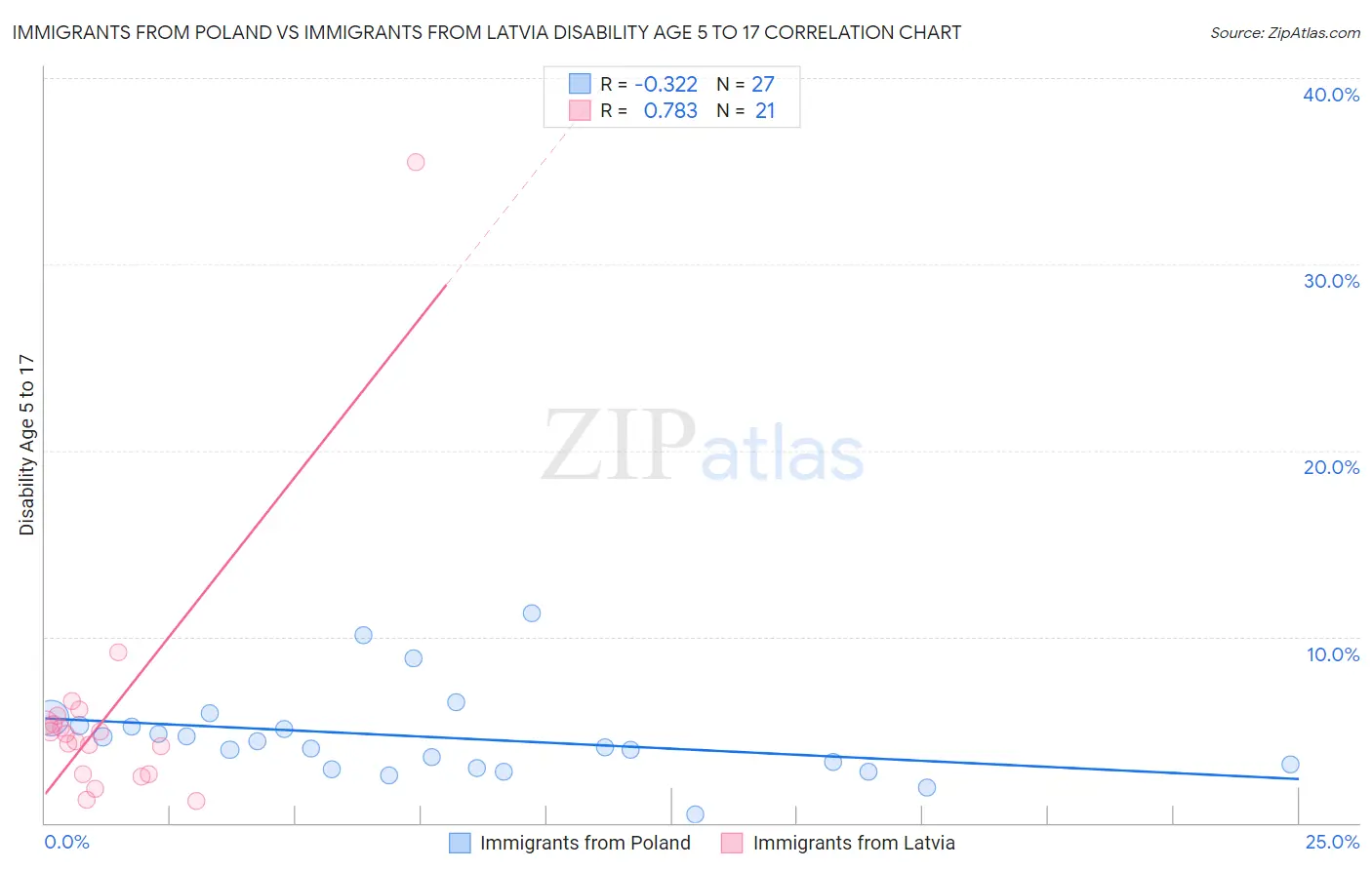 Immigrants from Poland vs Immigrants from Latvia Disability Age 5 to 17