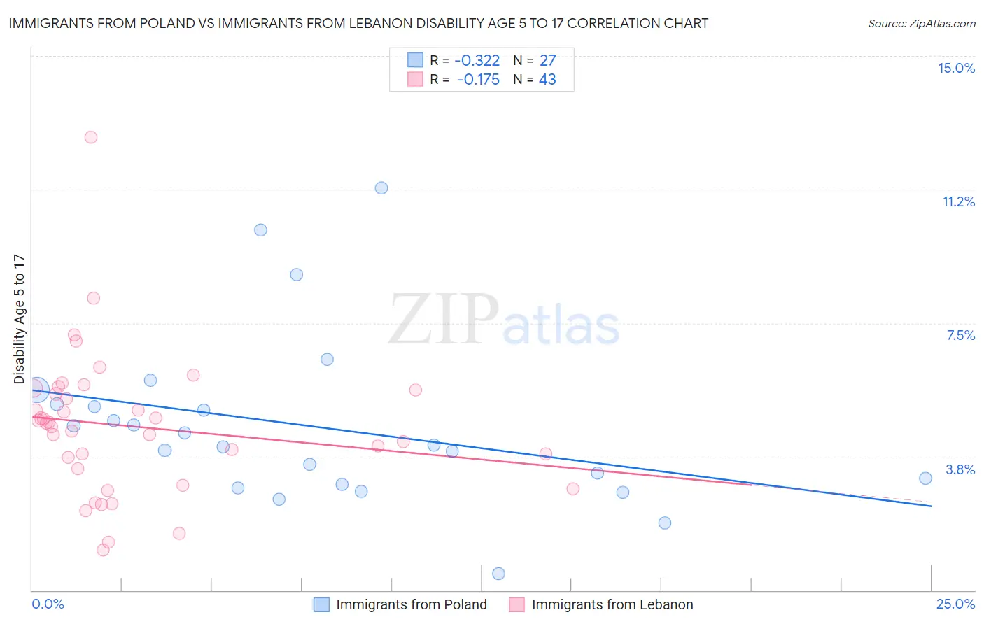 Immigrants from Poland vs Immigrants from Lebanon Disability Age 5 to 17