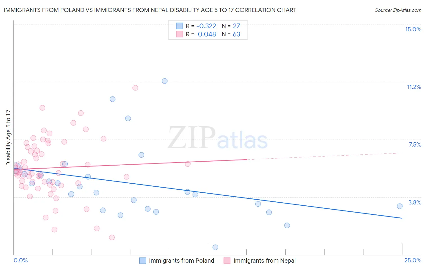 Immigrants from Poland vs Immigrants from Nepal Disability Age 5 to 17