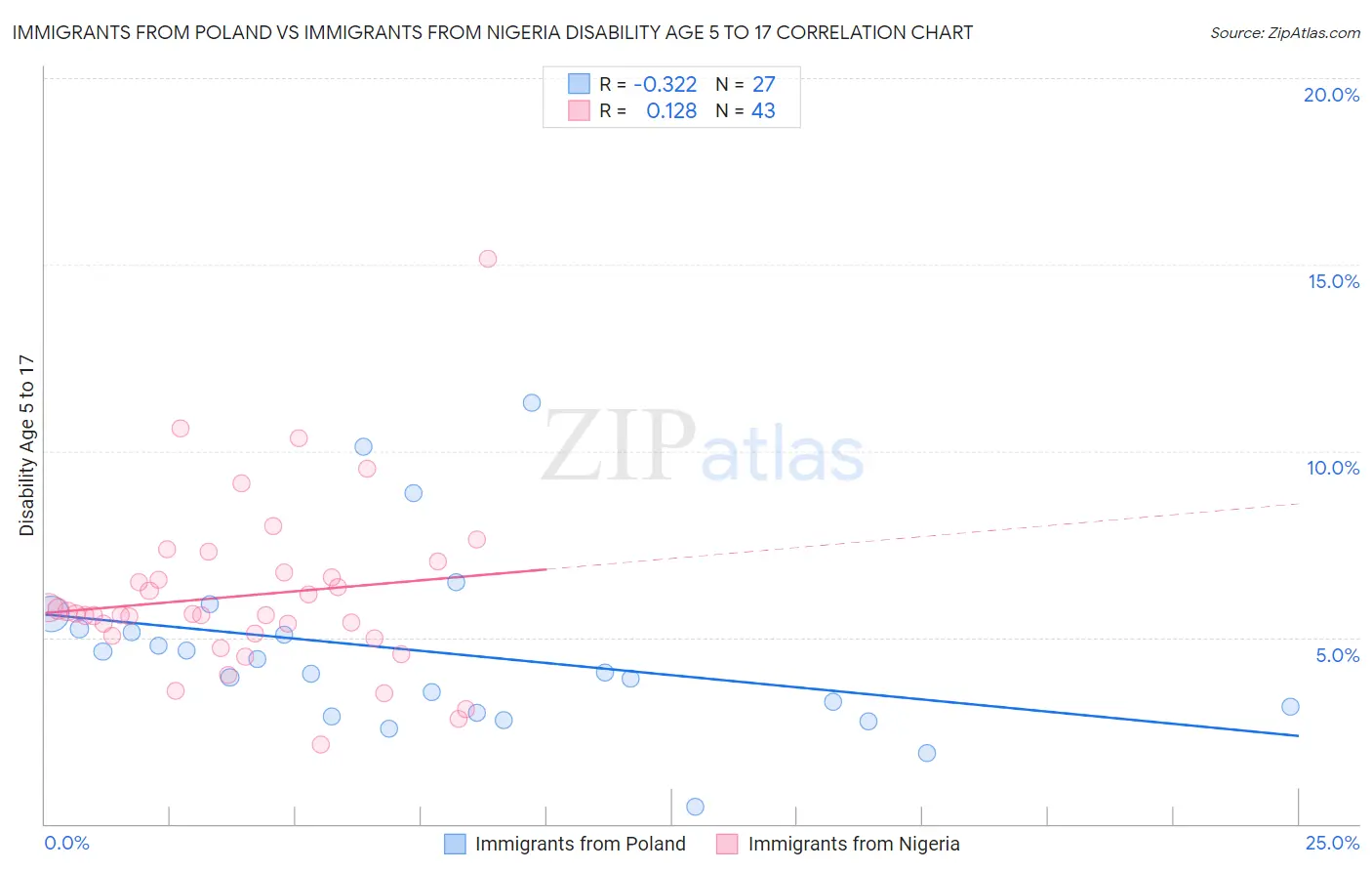 Immigrants from Poland vs Immigrants from Nigeria Disability Age 5 to 17