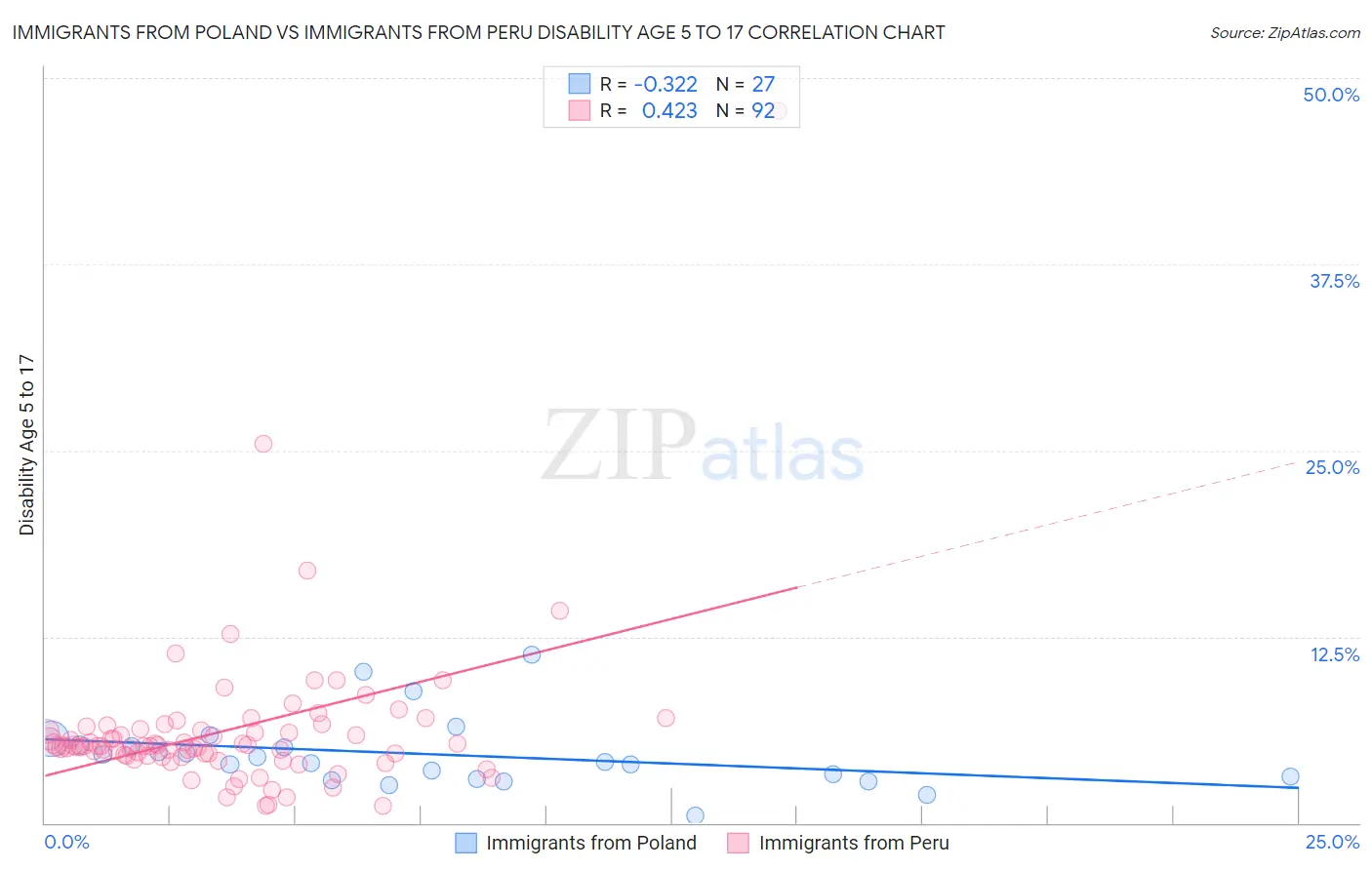 Immigrants from Poland vs Immigrants from Peru Disability Age 5 to 17