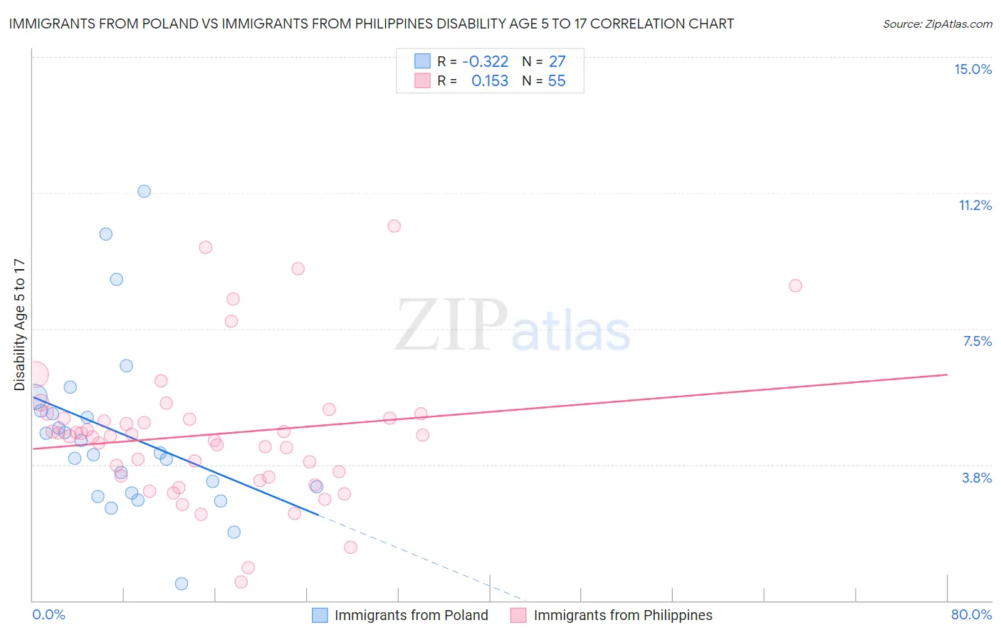 Immigrants from Poland vs Immigrants from Philippines Disability Age 5 to 17