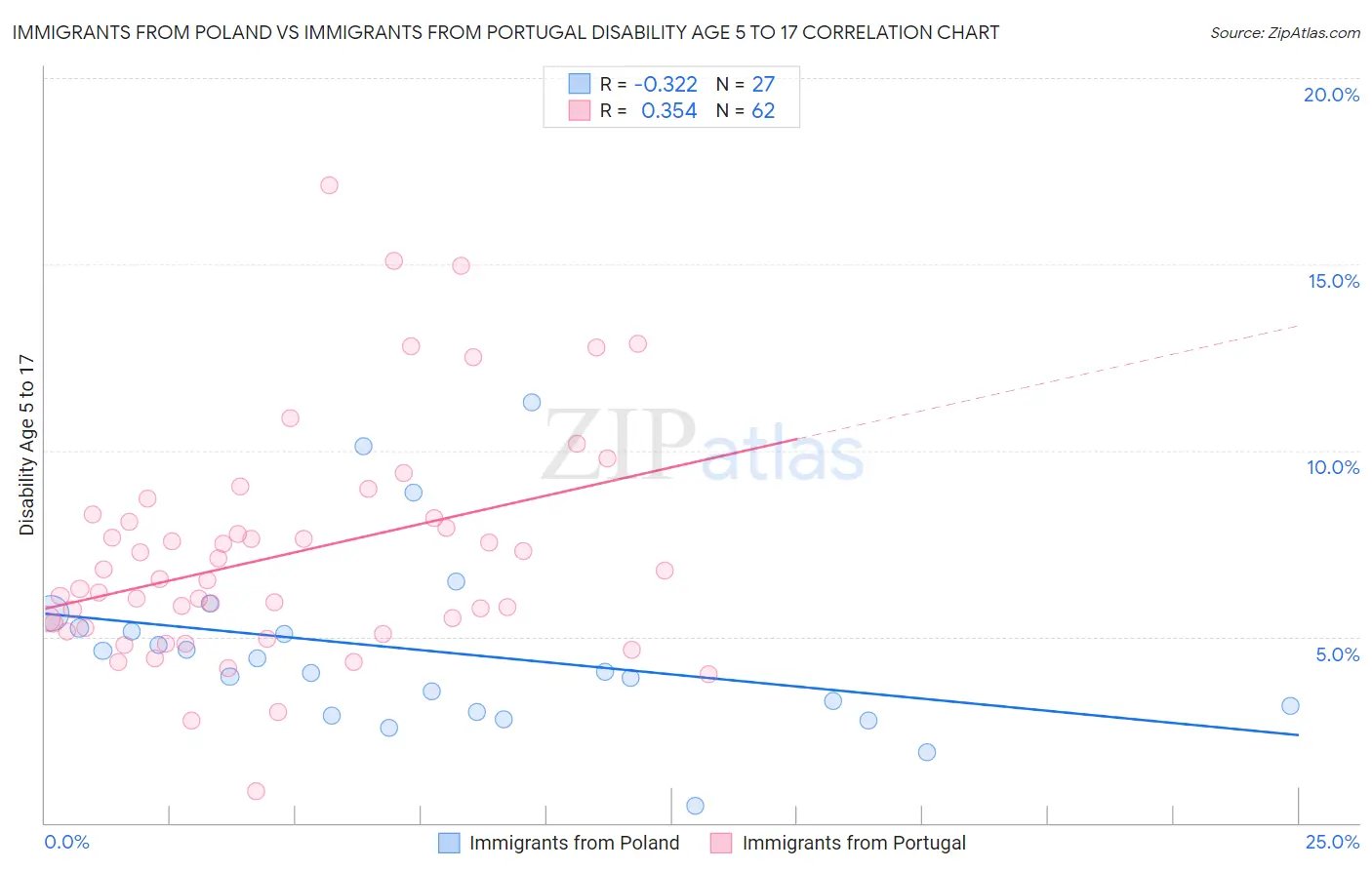 Immigrants from Poland vs Immigrants from Portugal Disability Age 5 to 17