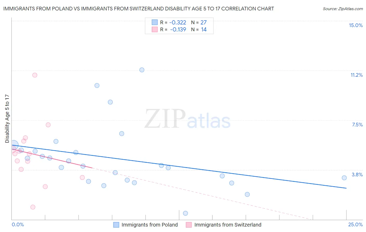 Immigrants from Poland vs Immigrants from Switzerland Disability Age 5 to 17