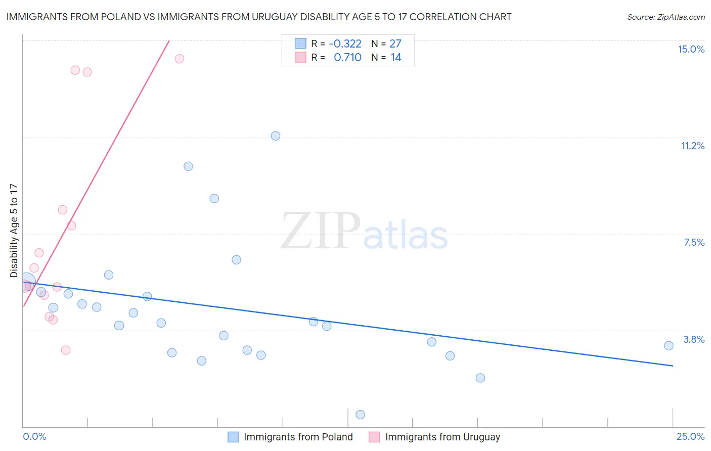 Immigrants from Poland vs Immigrants from Uruguay Disability Age 5 to 17