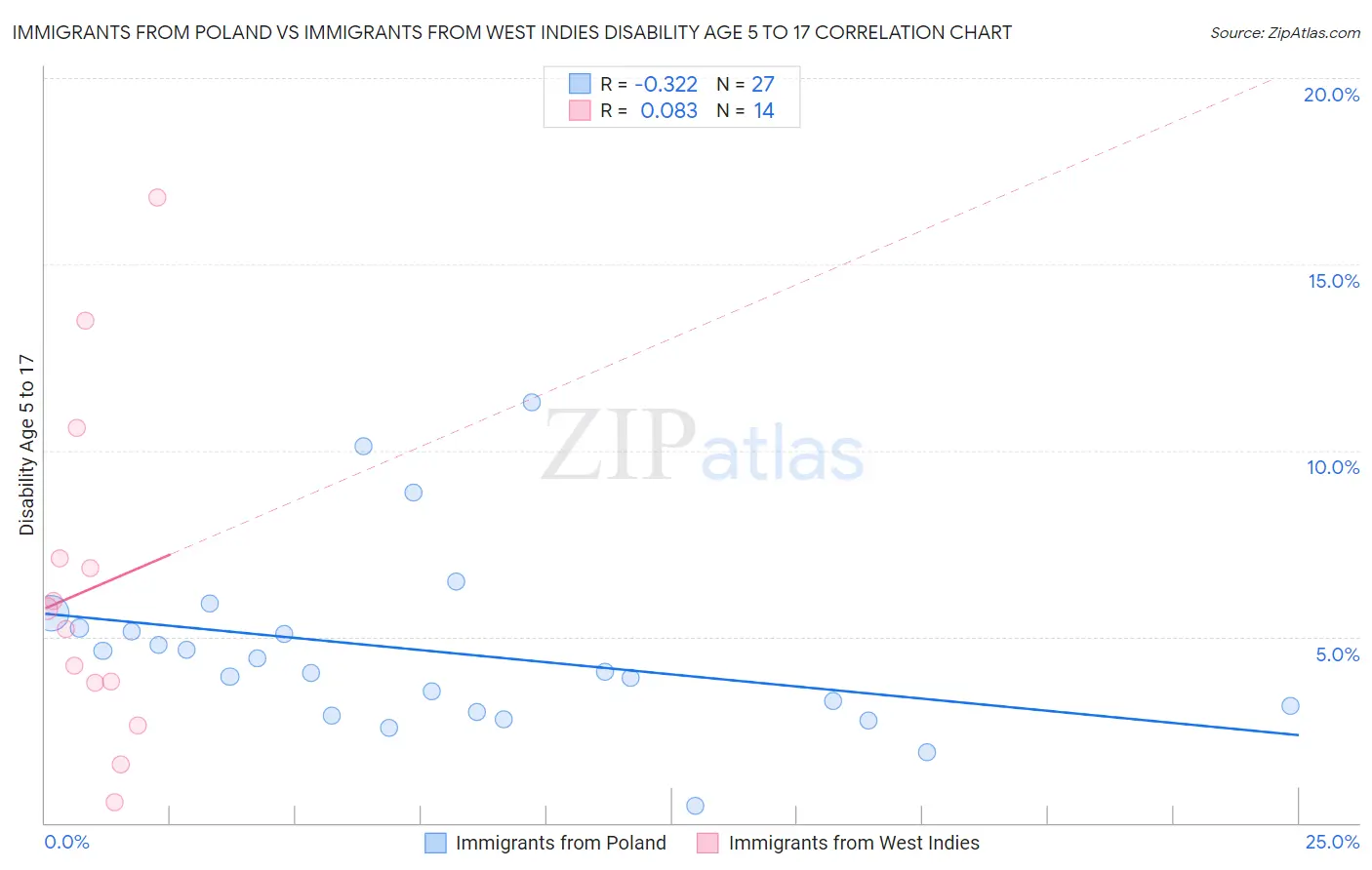 Immigrants from Poland vs Immigrants from West Indies Disability Age 5 to 17