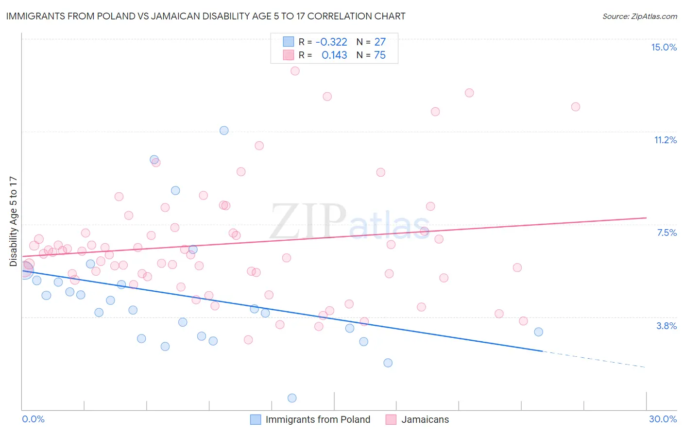 Immigrants from Poland vs Jamaican Disability Age 5 to 17