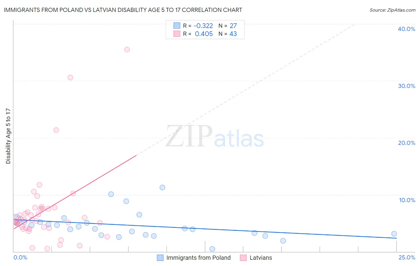 Immigrants from Poland vs Latvian Disability Age 5 to 17