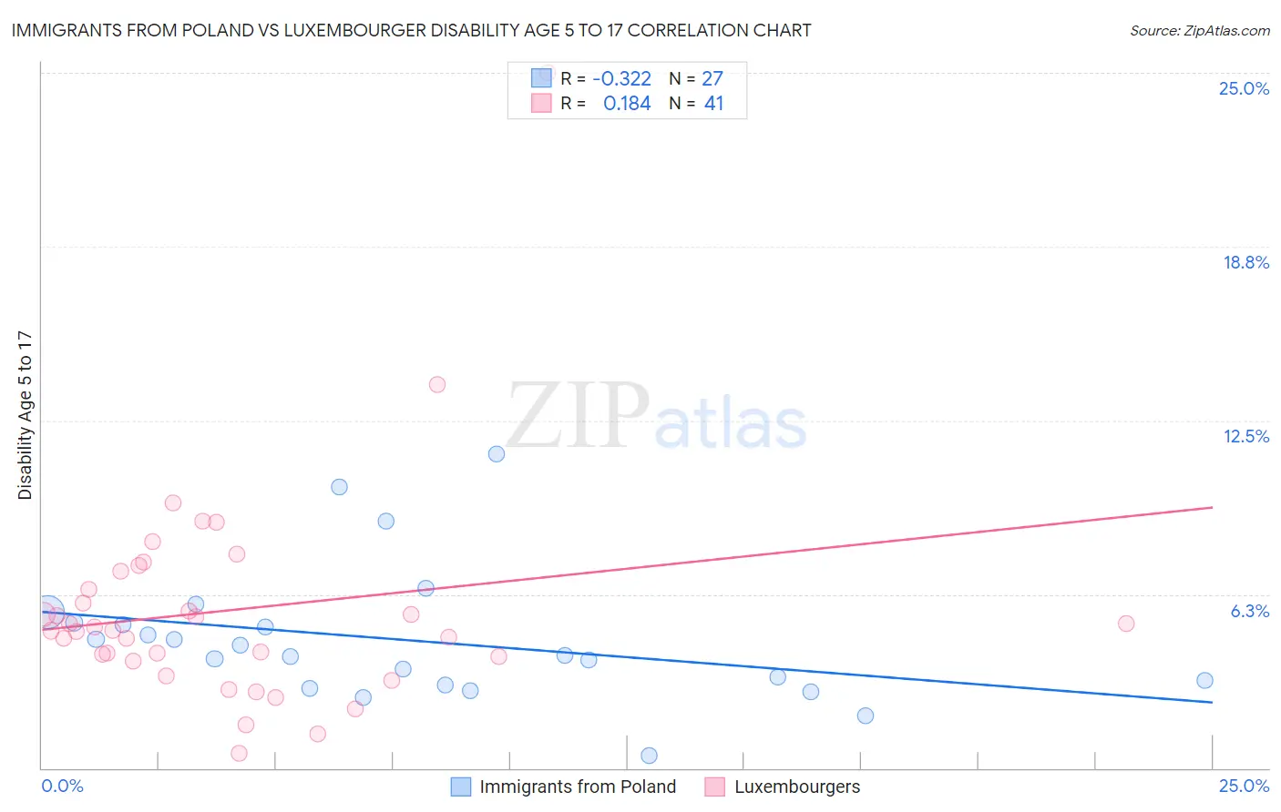 Immigrants from Poland vs Luxembourger Disability Age 5 to 17