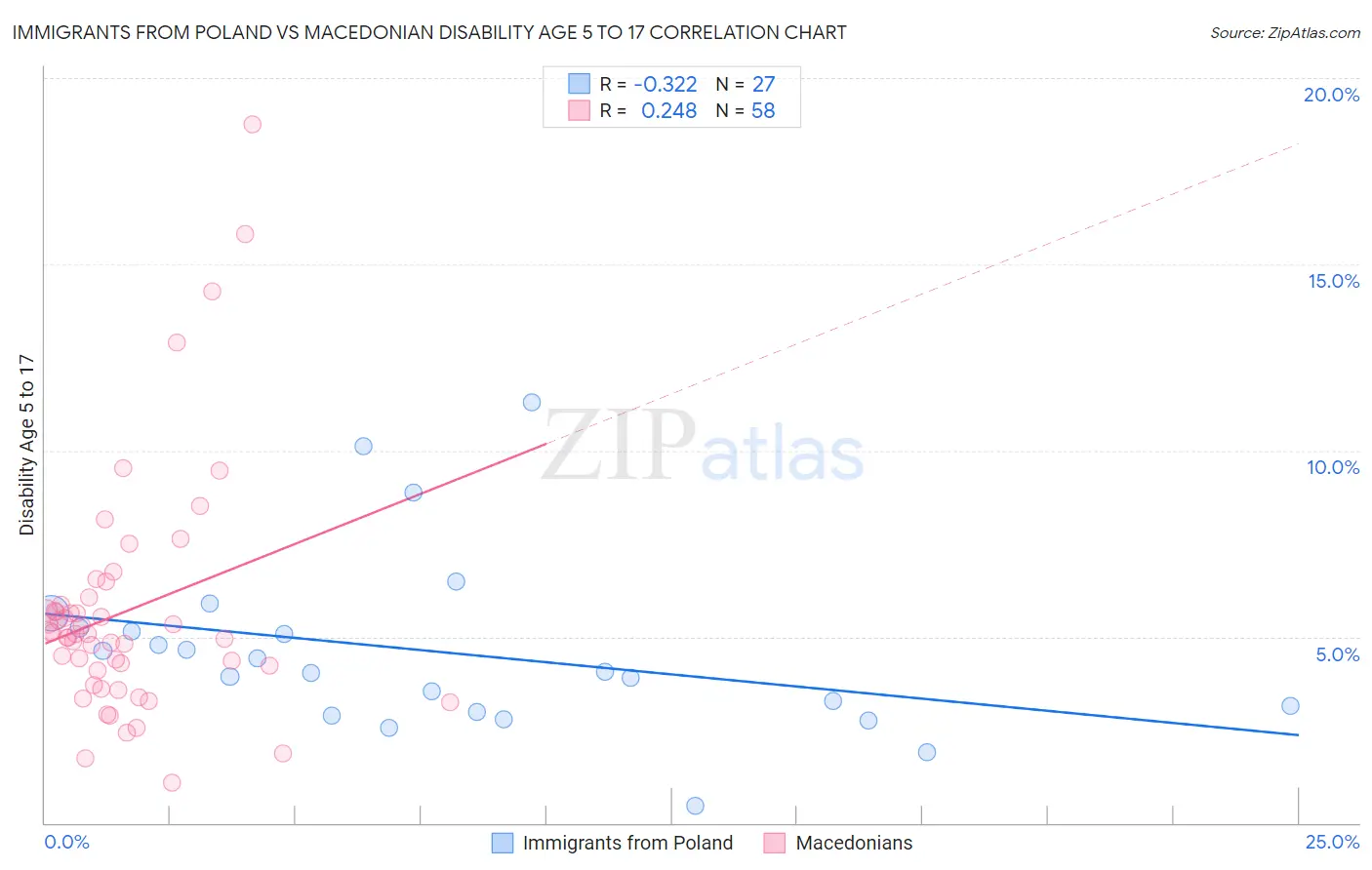 Immigrants from Poland vs Macedonian Disability Age 5 to 17