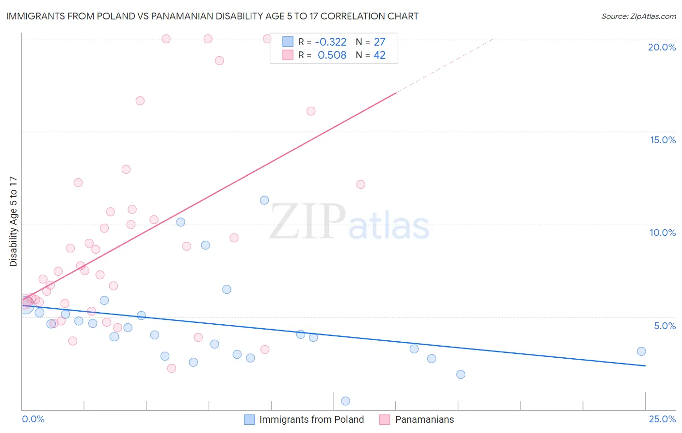 Immigrants from Poland vs Panamanian Disability Age 5 to 17