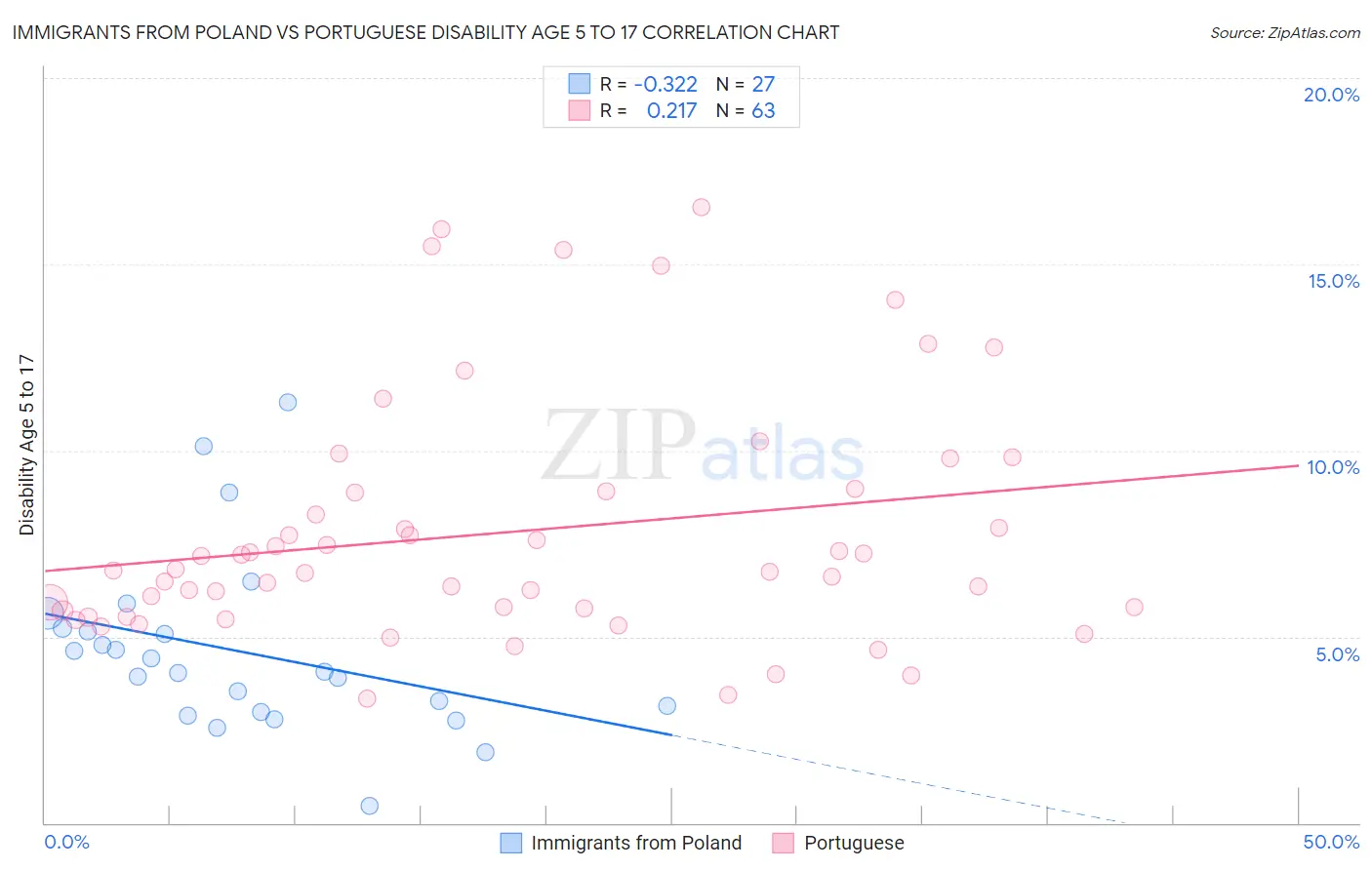 Immigrants from Poland vs Portuguese Disability Age 5 to 17