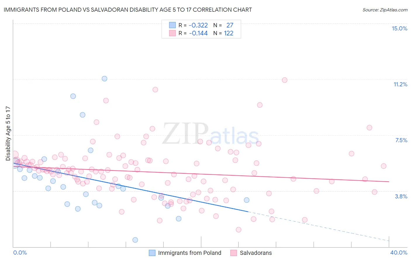 Immigrants from Poland vs Salvadoran Disability Age 5 to 17