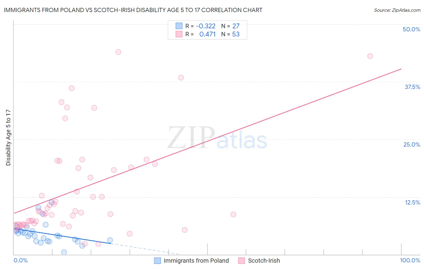 Immigrants from Poland vs Scotch-Irish Disability Age 5 to 17