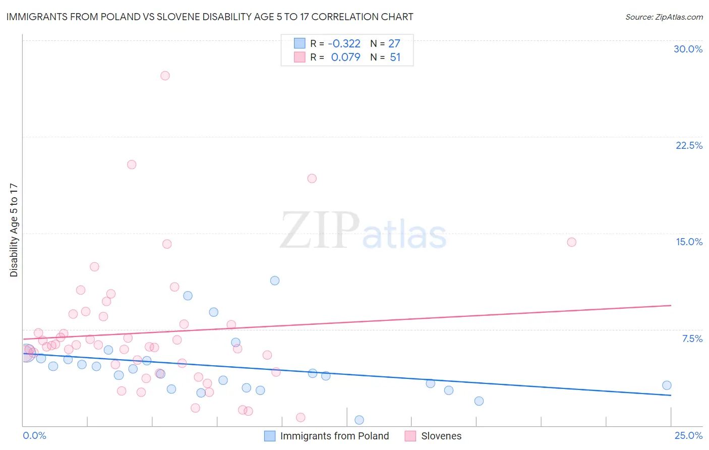 Immigrants from Poland vs Slovene Disability Age 5 to 17