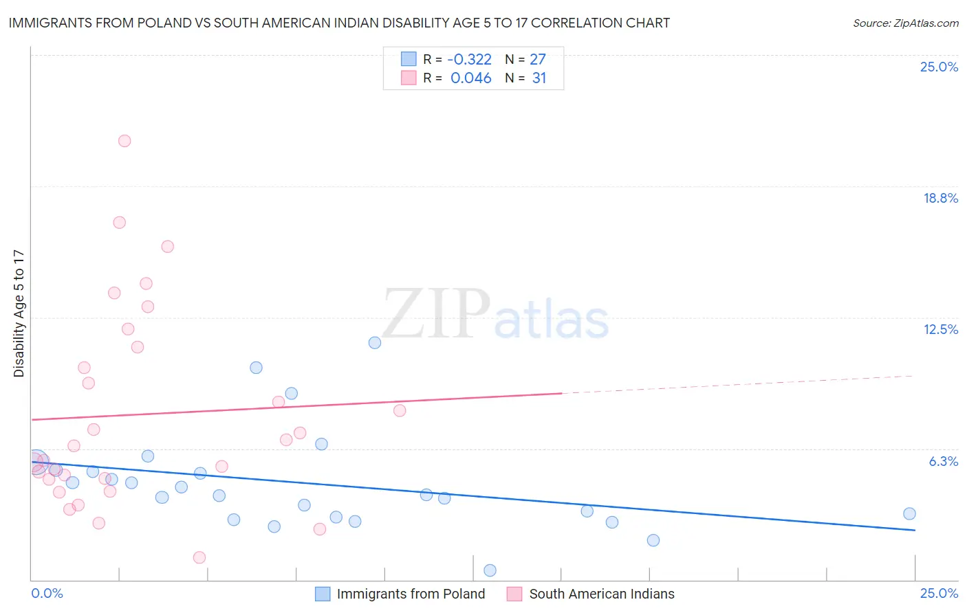 Immigrants from Poland vs South American Indian Disability Age 5 to 17