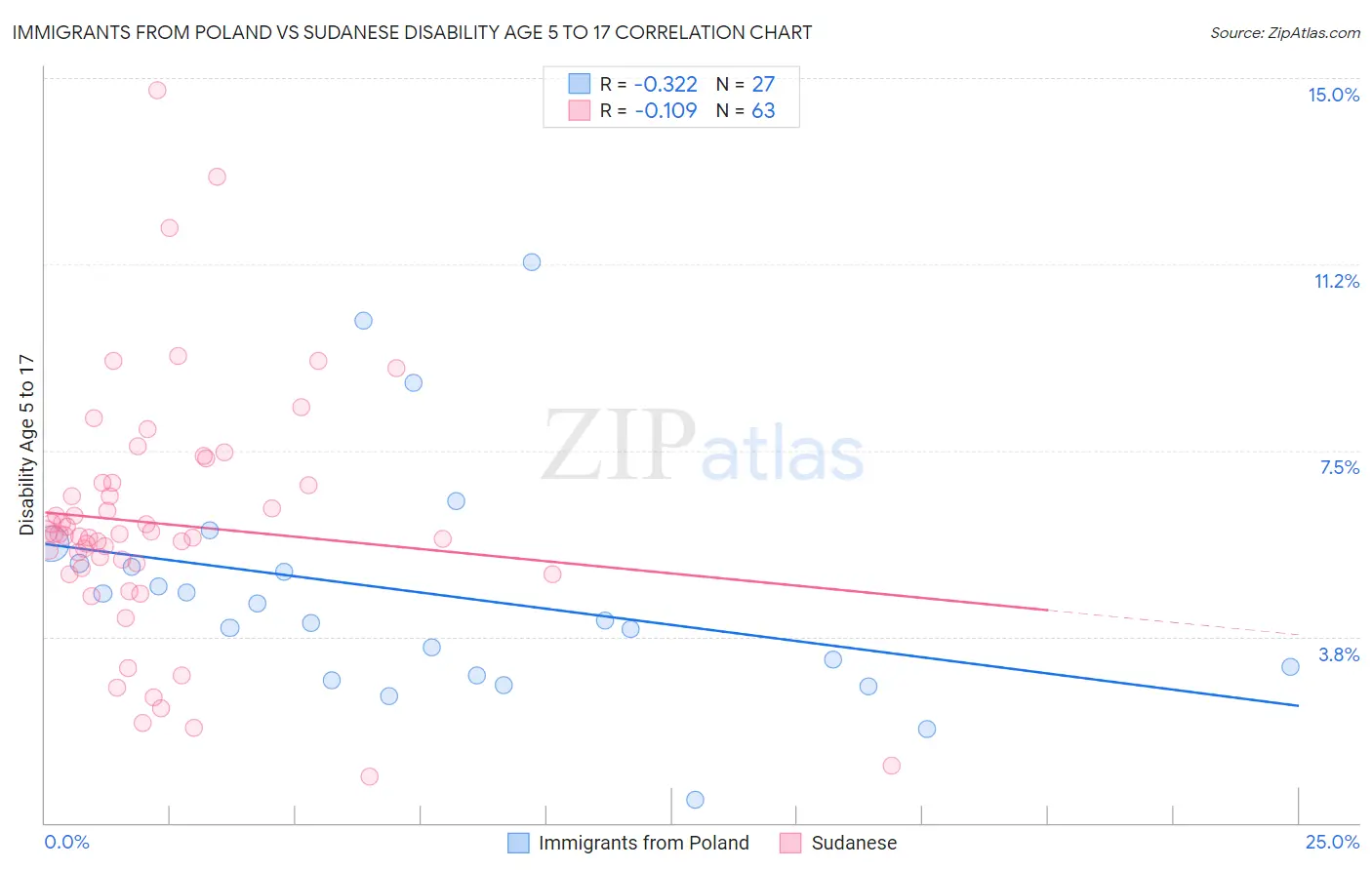 Immigrants from Poland vs Sudanese Disability Age 5 to 17