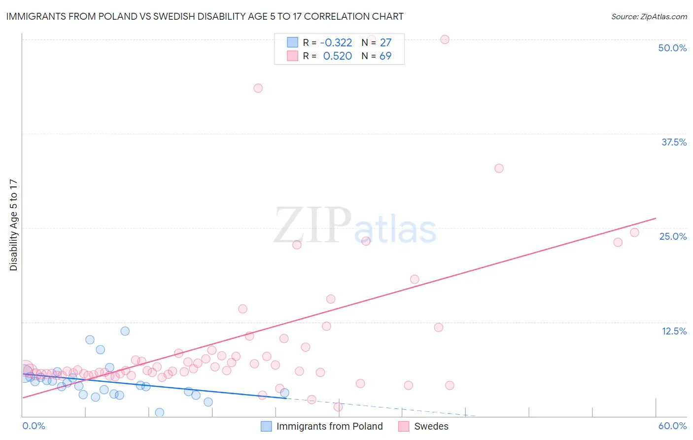 Immigrants from Poland vs Swedish Disability Age 5 to 17