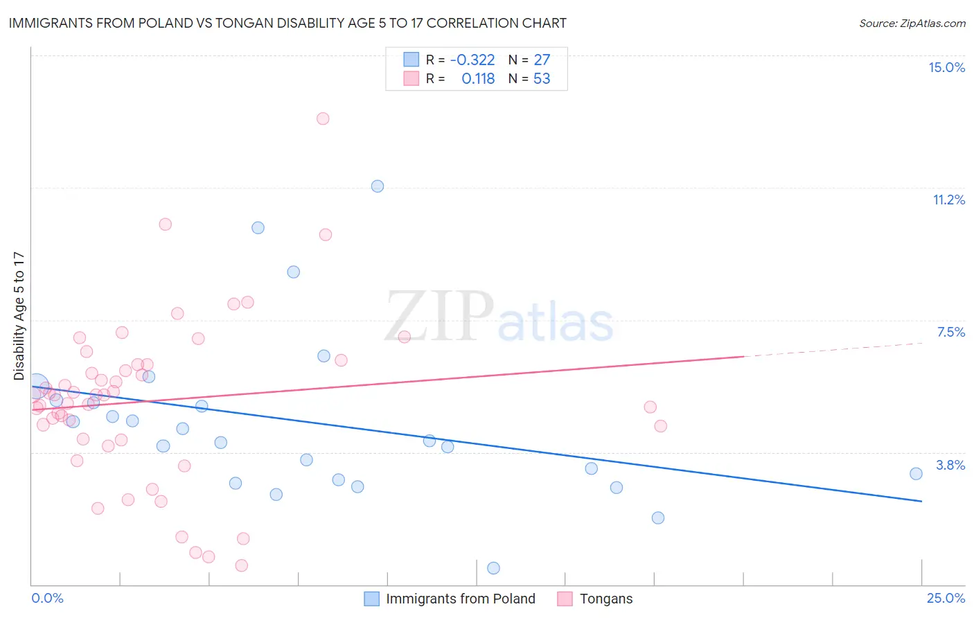 Immigrants from Poland vs Tongan Disability Age 5 to 17