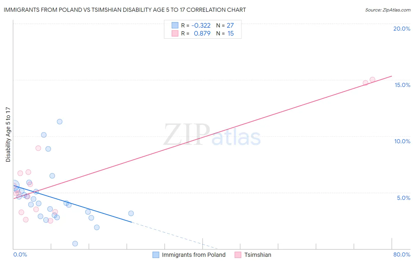 Immigrants from Poland vs Tsimshian Disability Age 5 to 17