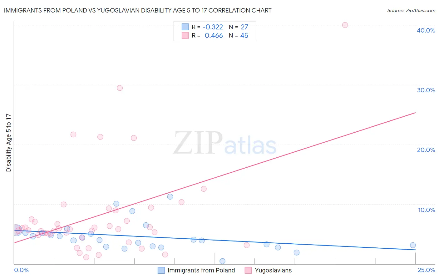 Immigrants from Poland vs Yugoslavian Disability Age 5 to 17