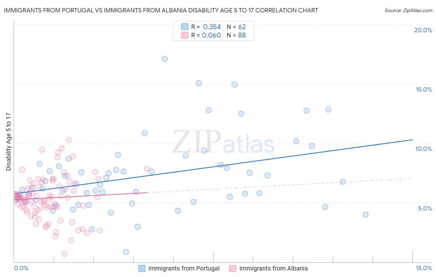 Immigrants from Portugal vs Immigrants from Albania Disability Age 5 to 17