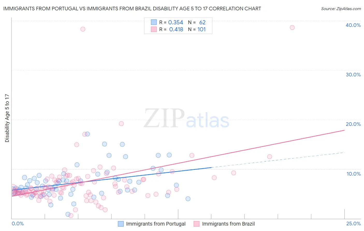 Immigrants from Portugal vs Immigrants from Brazil Disability Age 5 to 17