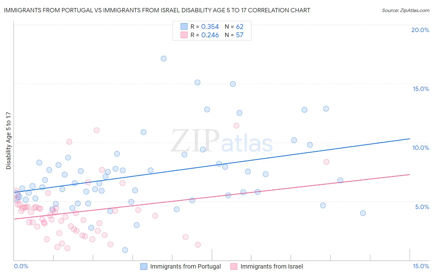 Immigrants from Portugal vs Immigrants from Israel Disability Age 5 to 17