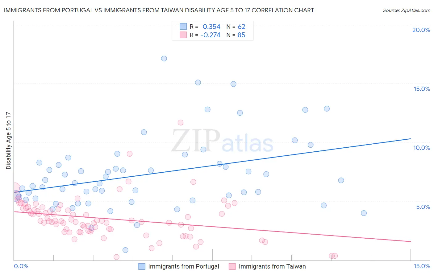 Immigrants from Portugal vs Immigrants from Taiwan Disability Age 5 to 17