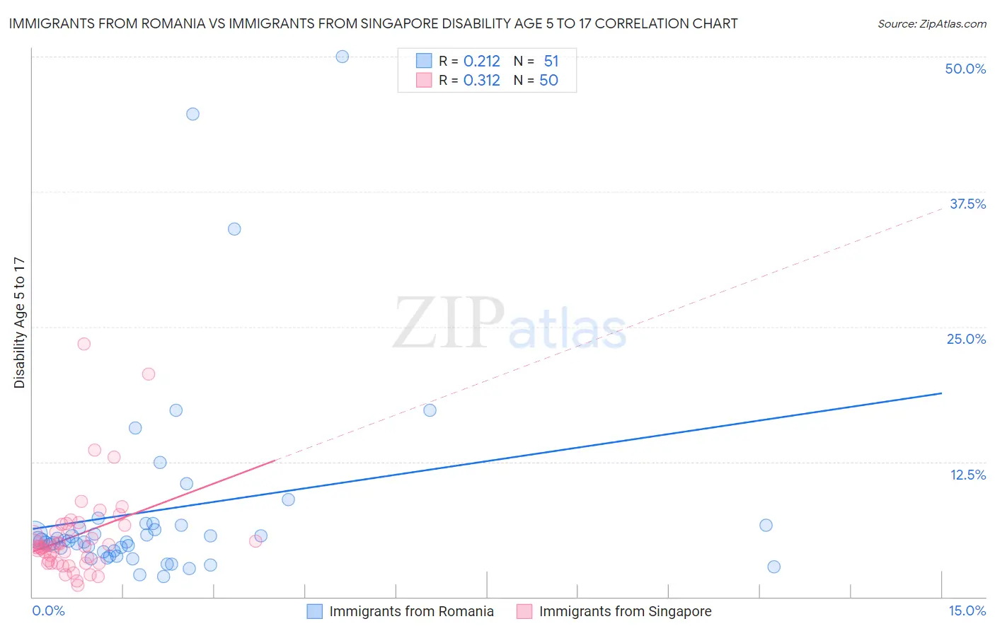 Immigrants from Romania vs Immigrants from Singapore Disability Age 5 to 17
