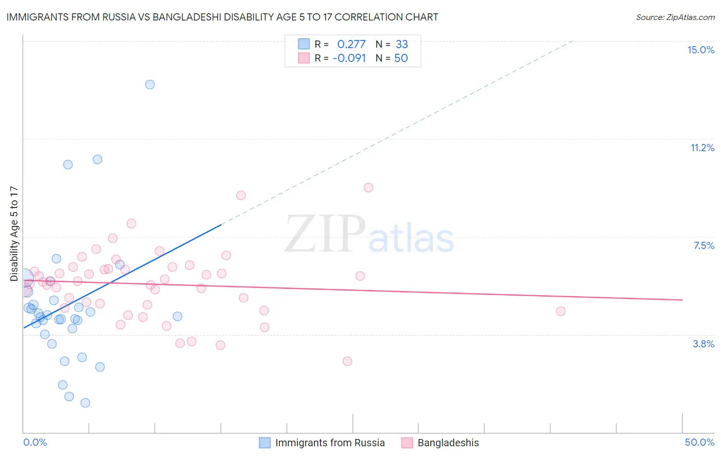 Immigrants from Russia vs Bangladeshi Disability Age 5 to 17