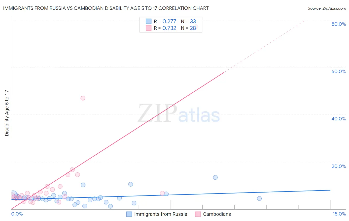 Immigrants from Russia vs Cambodian Disability Age 5 to 17