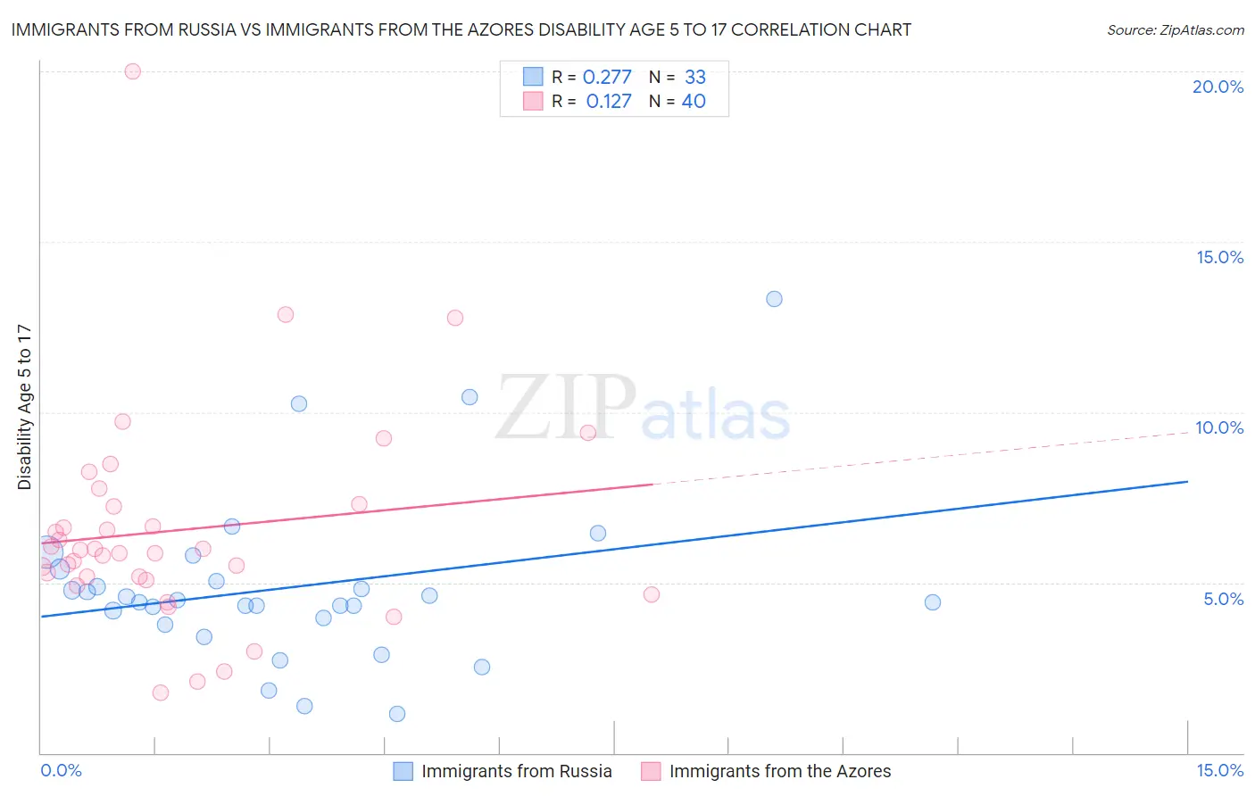 Immigrants from Russia vs Immigrants from the Azores Disability Age 5 to 17