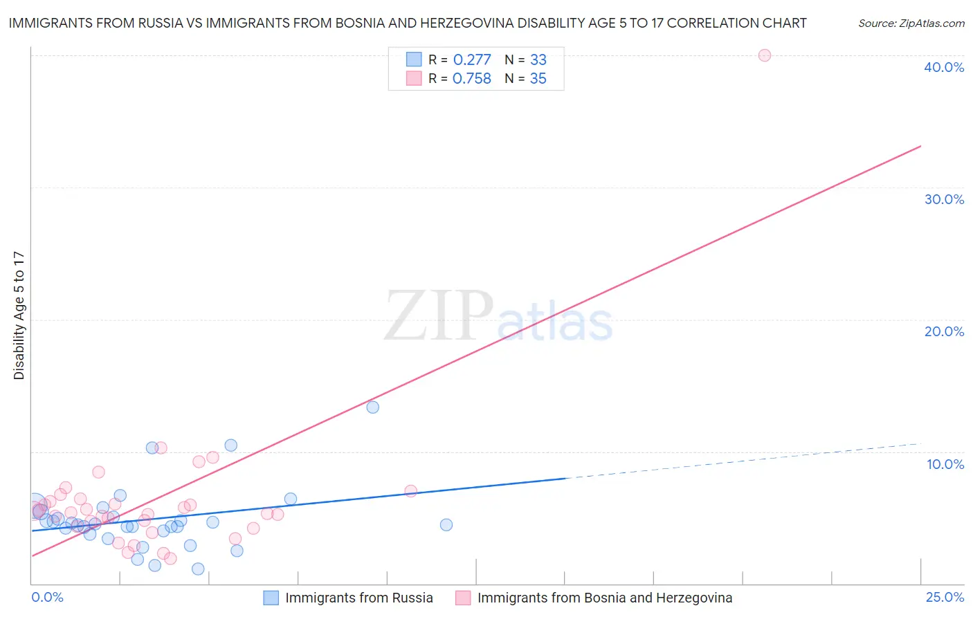 Immigrants from Russia vs Immigrants from Bosnia and Herzegovina Disability Age 5 to 17