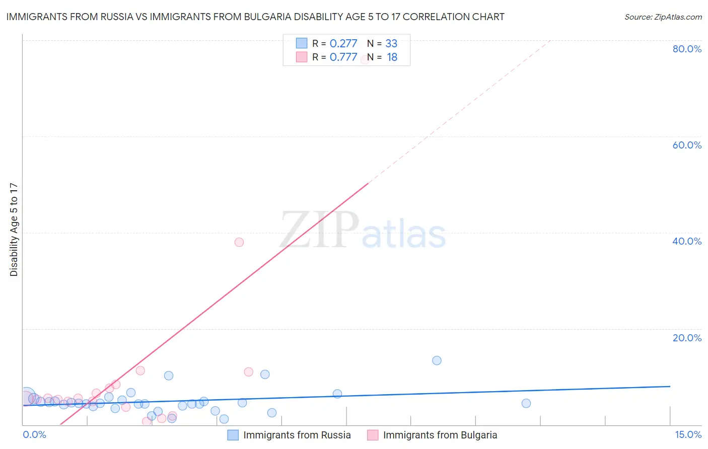 Immigrants from Russia vs Immigrants from Bulgaria Disability Age 5 to 17