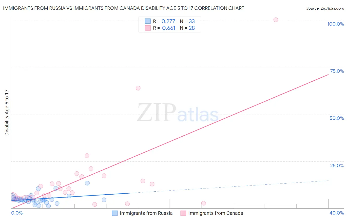 Immigrants from Russia vs Immigrants from Canada Disability Age 5 to 17