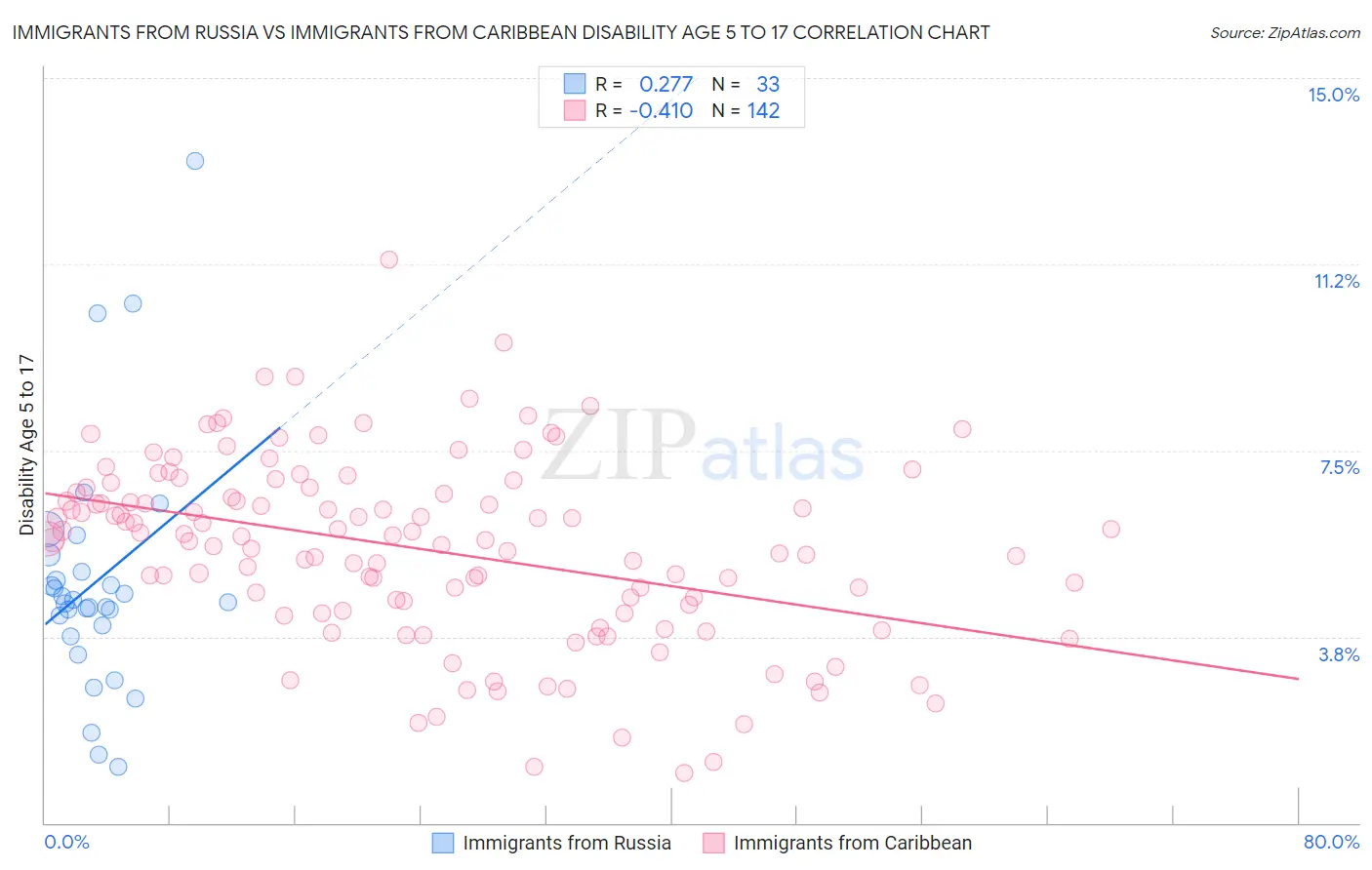 Immigrants from Russia vs Immigrants from Caribbean Disability Age 5 to 17