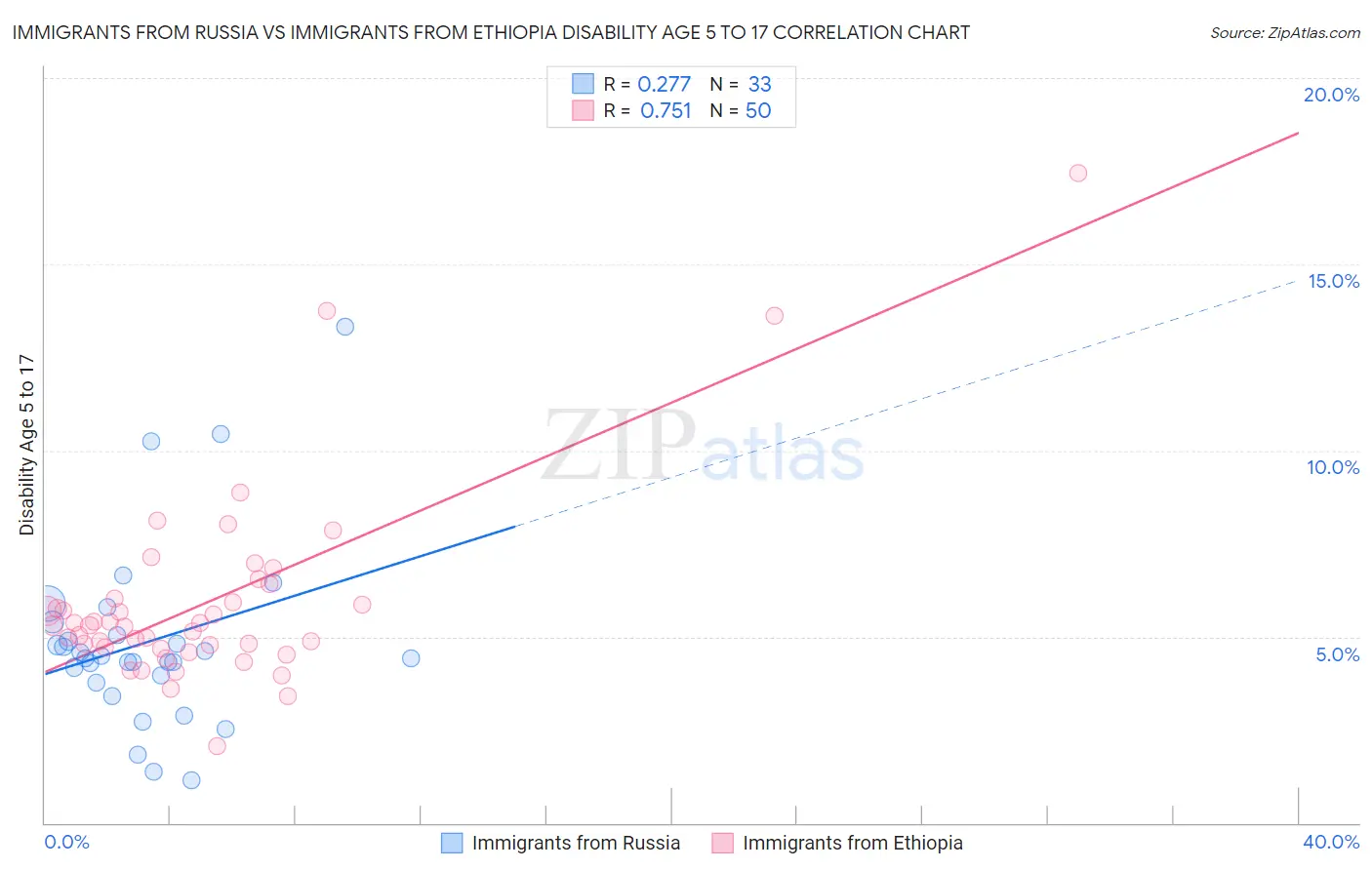 Immigrants from Russia vs Immigrants from Ethiopia Disability Age 5 to 17