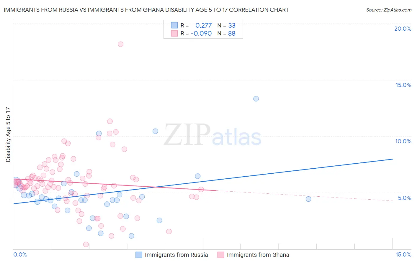 Immigrants from Russia vs Immigrants from Ghana Disability Age 5 to 17