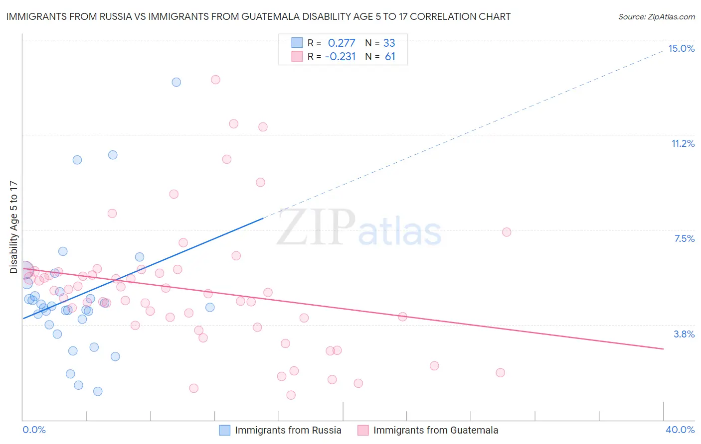 Immigrants from Russia vs Immigrants from Guatemala Disability Age 5 to 17