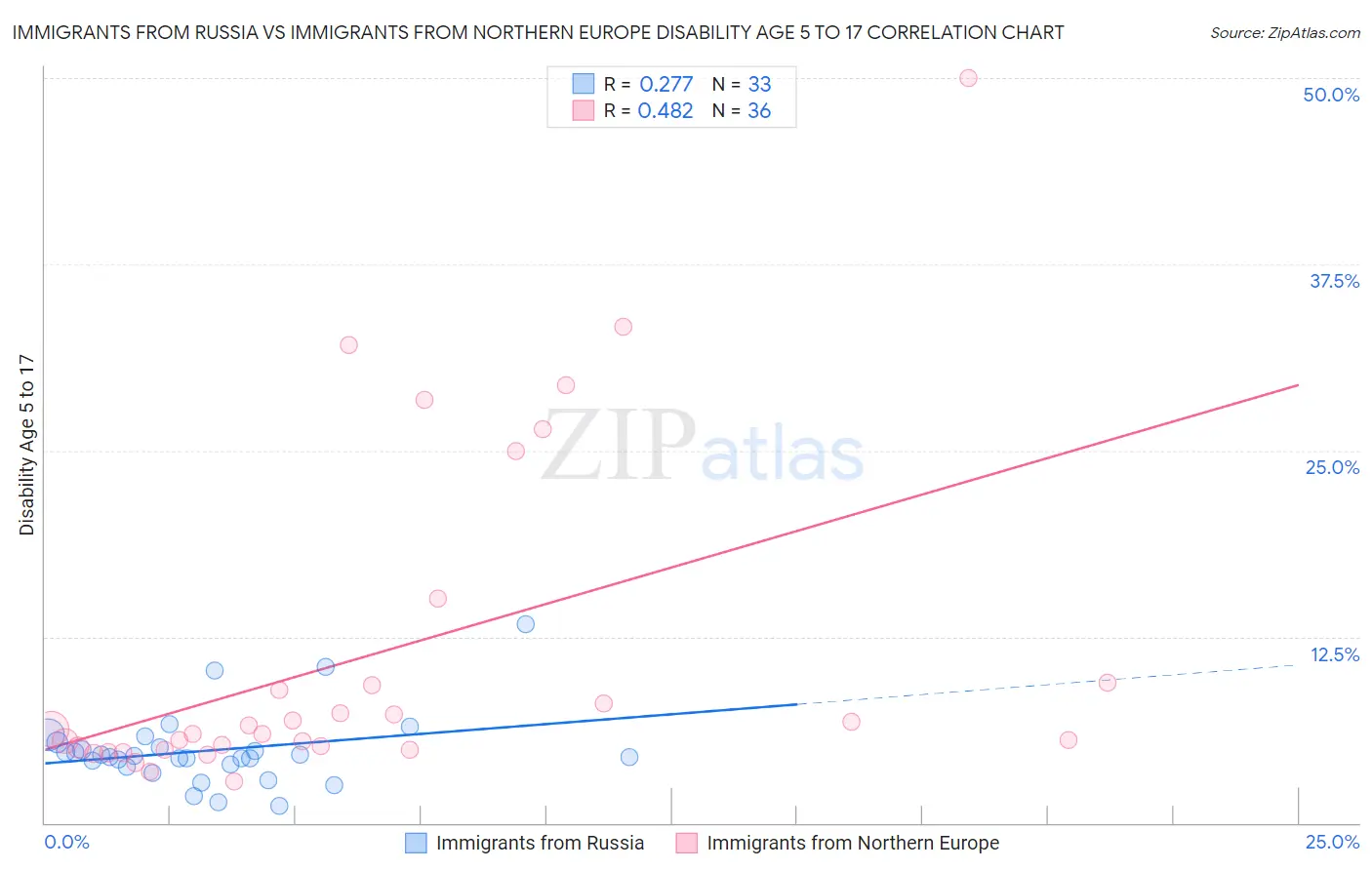 Immigrants from Russia vs Immigrants from Northern Europe Disability Age 5 to 17