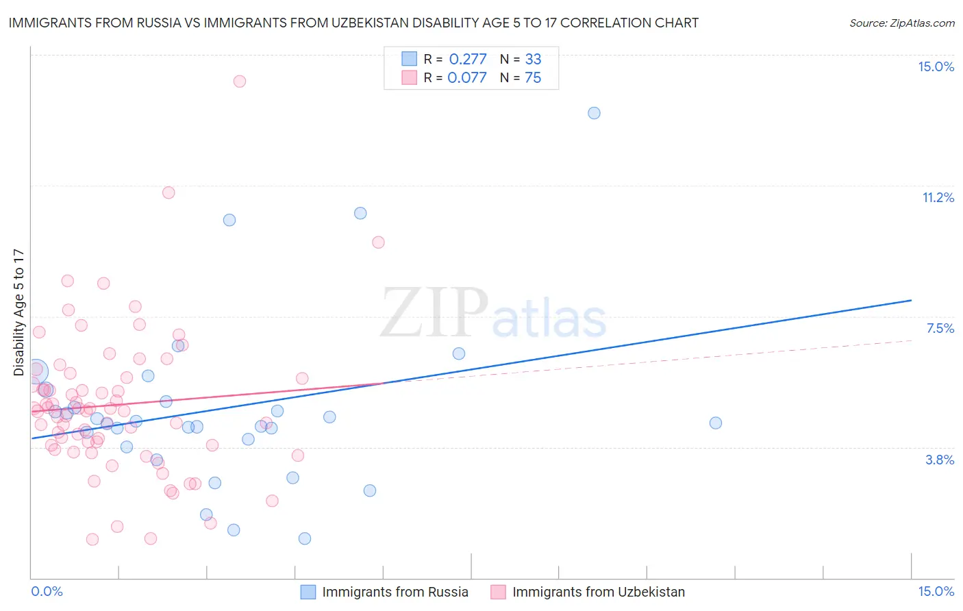 Immigrants from Russia vs Immigrants from Uzbekistan Disability Age 5 to 17