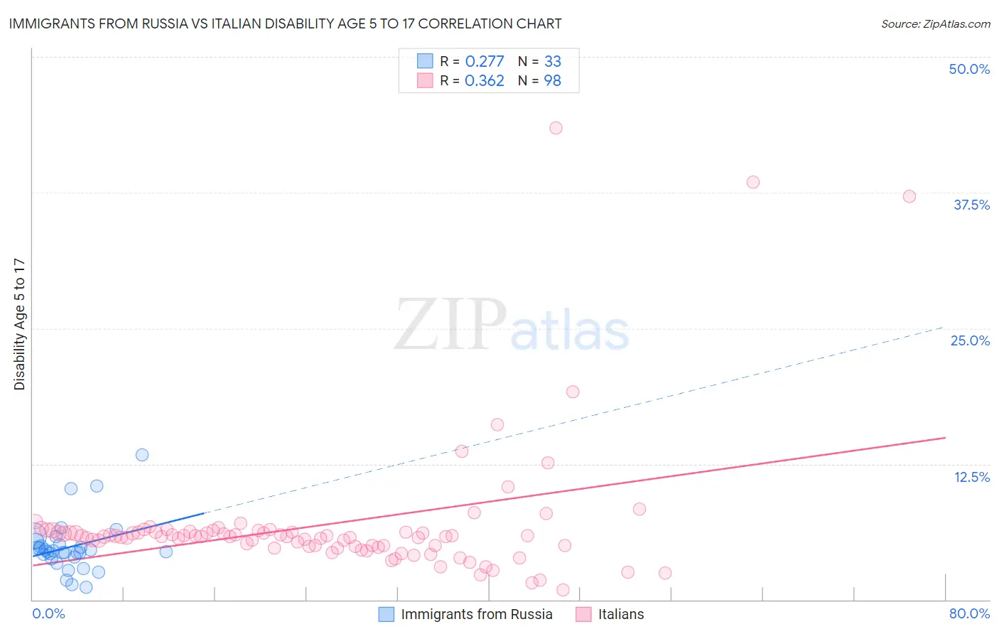 Immigrants from Russia vs Italian Disability Age 5 to 17