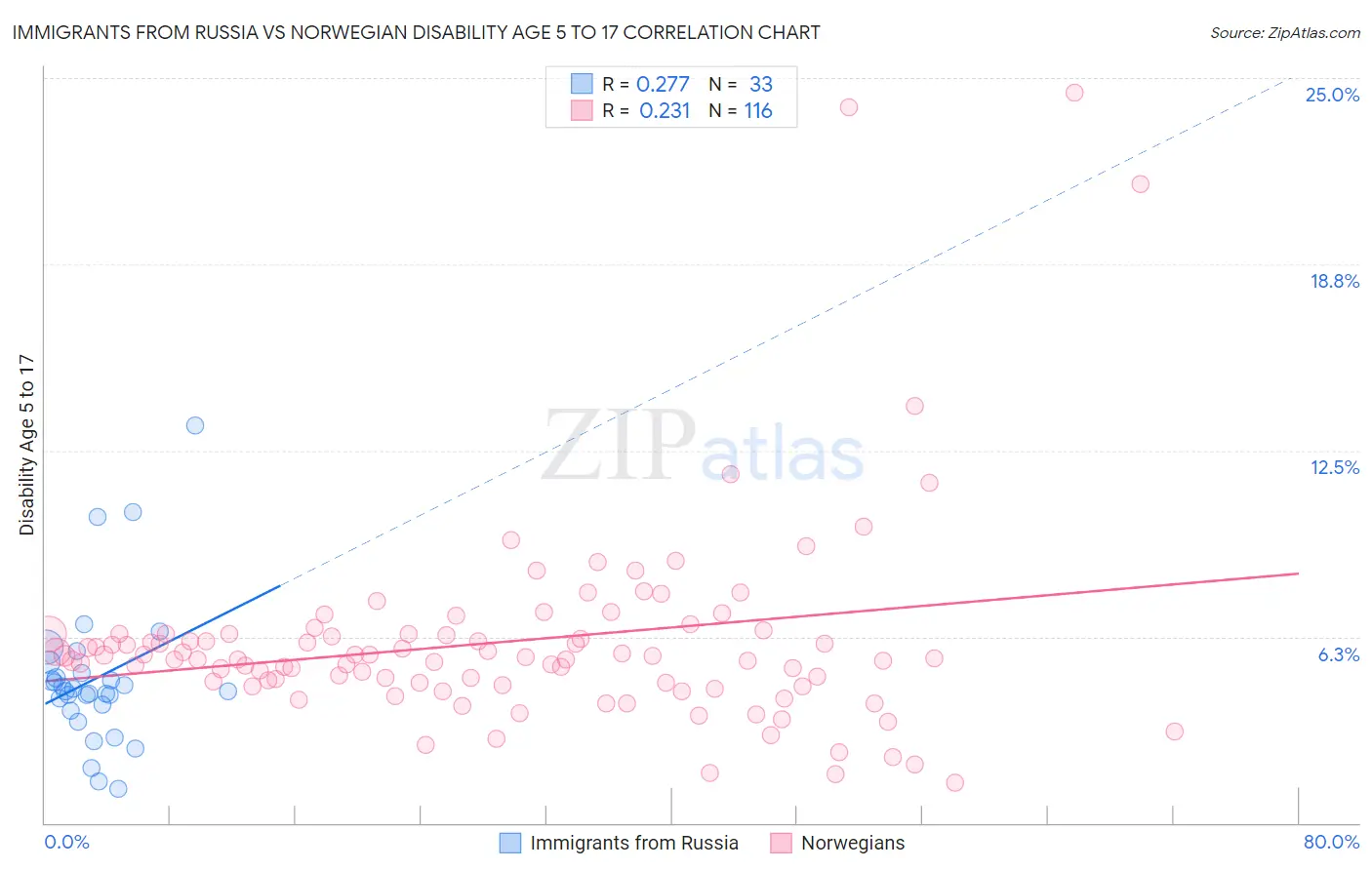 Immigrants from Russia vs Norwegian Disability Age 5 to 17