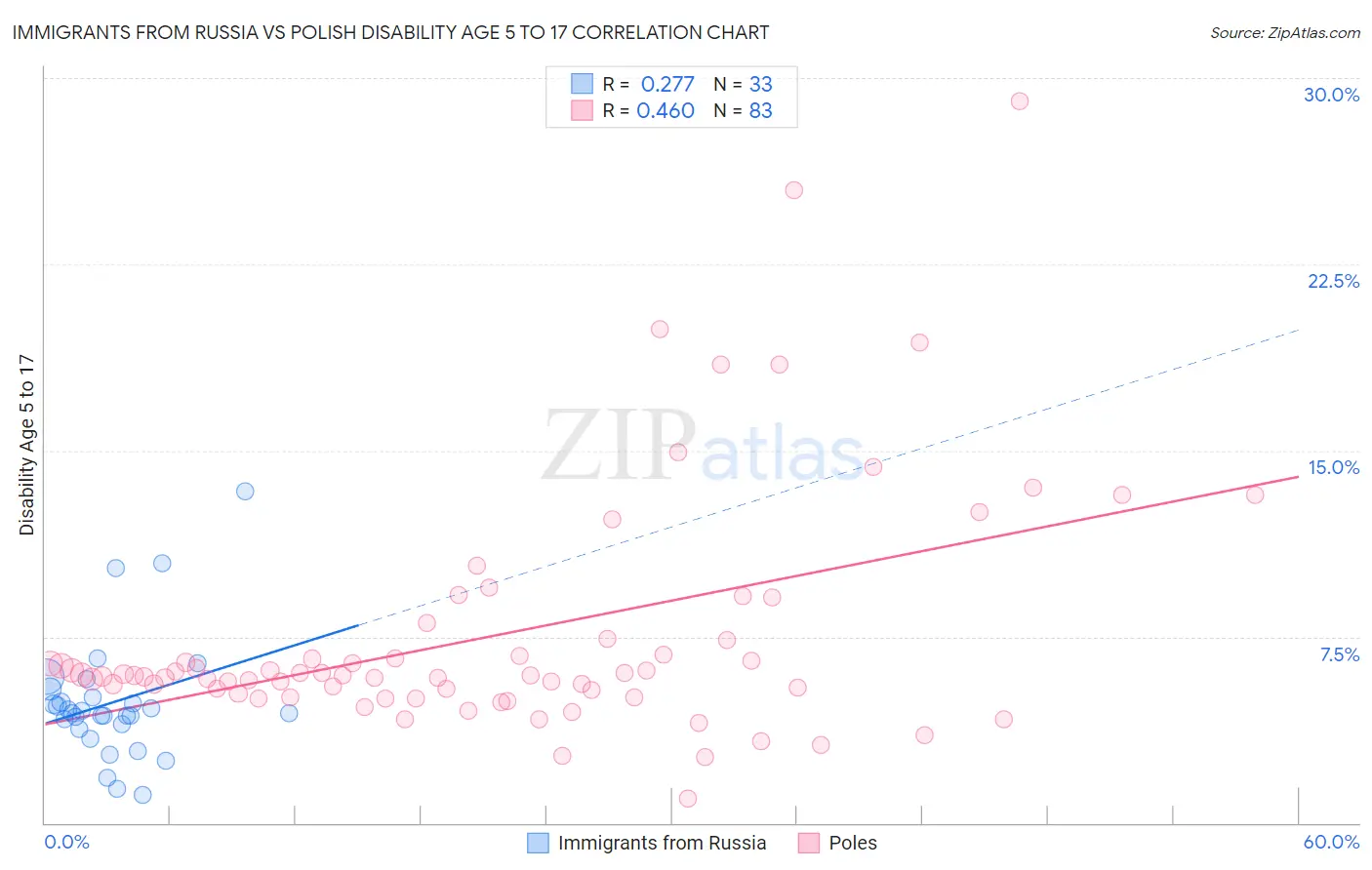 Immigrants from Russia vs Polish Disability Age 5 to 17