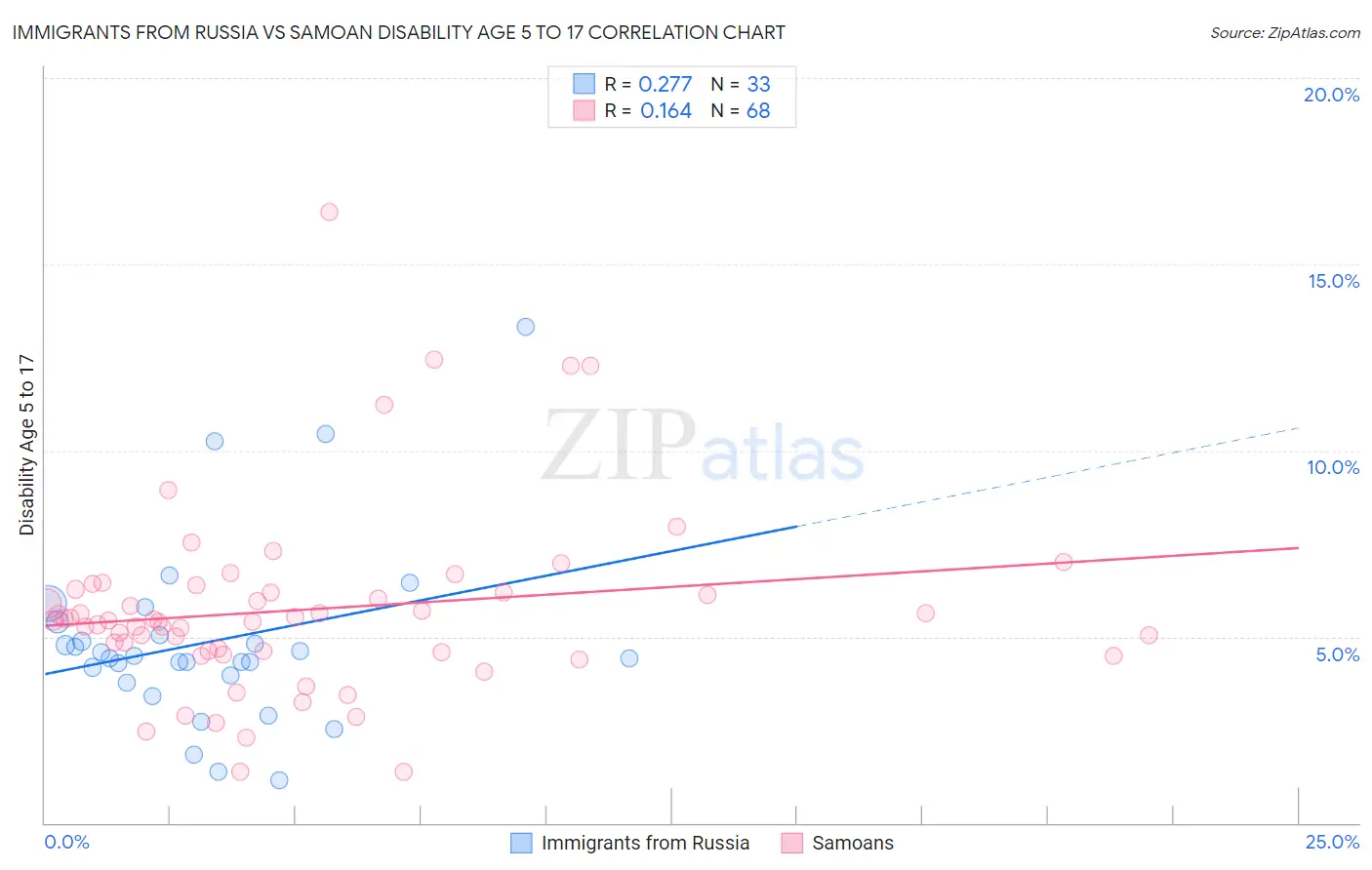 Immigrants from Russia vs Samoan Disability Age 5 to 17