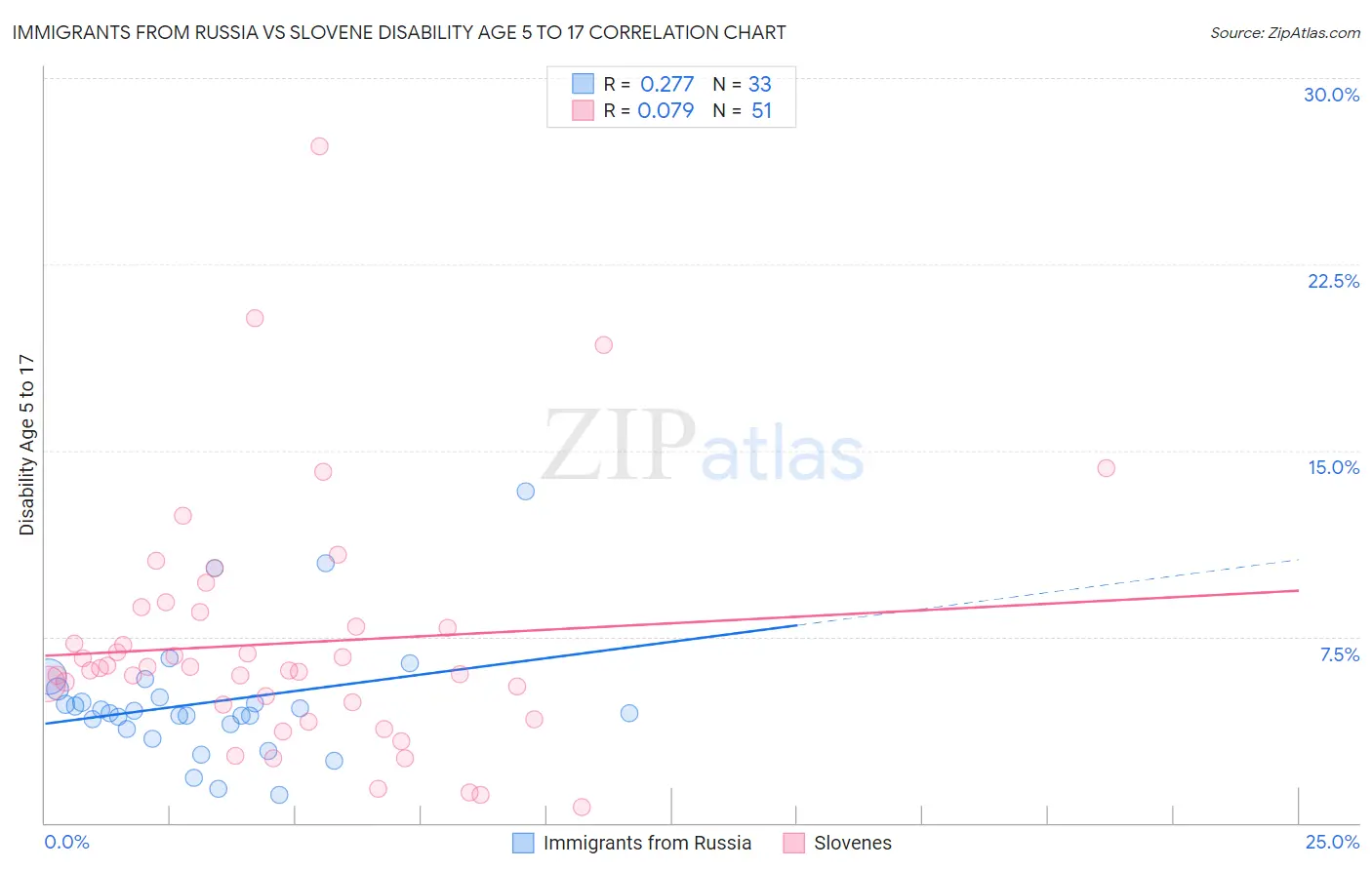 Immigrants from Russia vs Slovene Disability Age 5 to 17