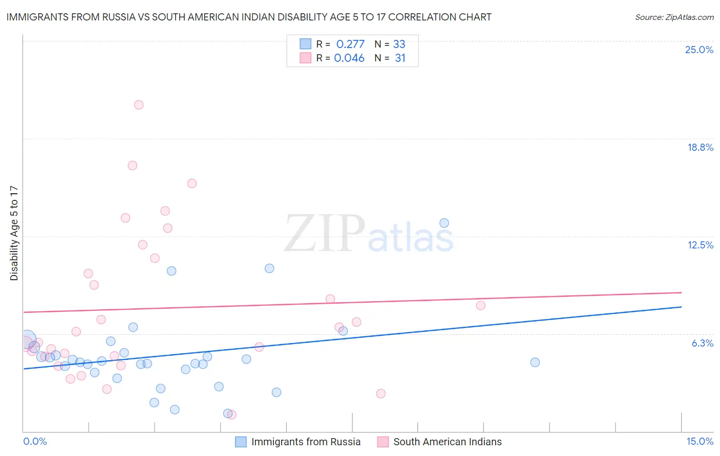 Immigrants from Russia vs South American Indian Disability Age 5 to 17